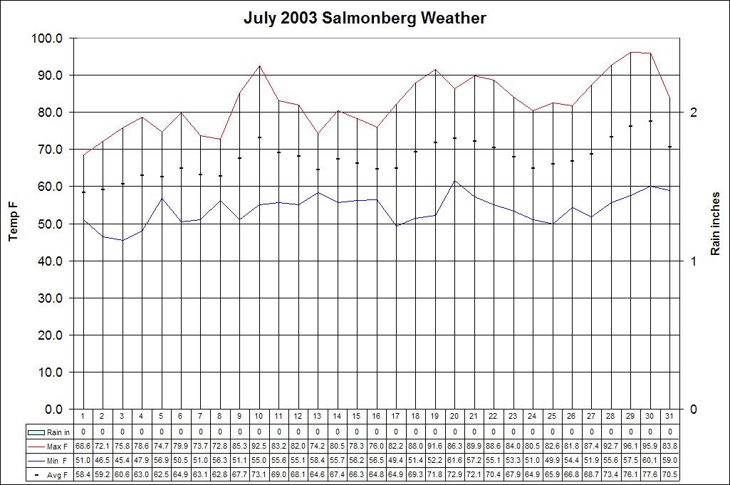 July 2003 Salmonberg Weather