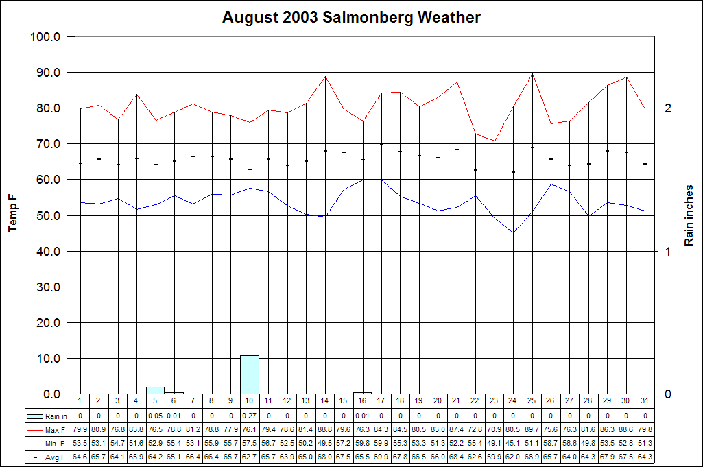 August 2003 Salmonberg Weather