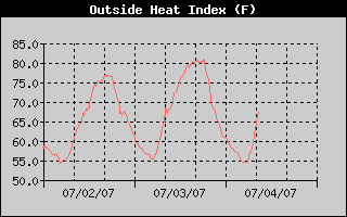 Heat Index History