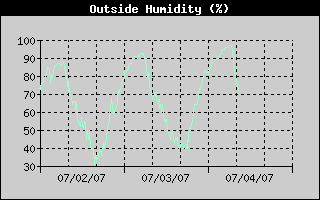 Outside Humidity History
