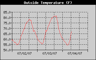 Outside Temperature History
