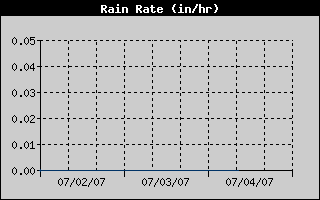 Rain Rate History