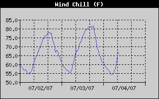 Wind Chill History